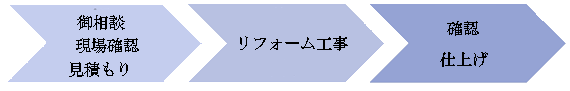 リフォームの流れ